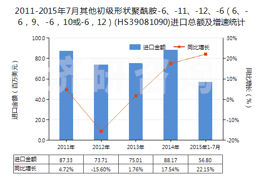 2011-2015年7月其他初級(jí)形狀聚酰胺-6、-11、-12、-6（6、-6，9、-6，10或-6，12）(HS39081090)進(jìn)口總額及增速統(tǒng)計(jì)
